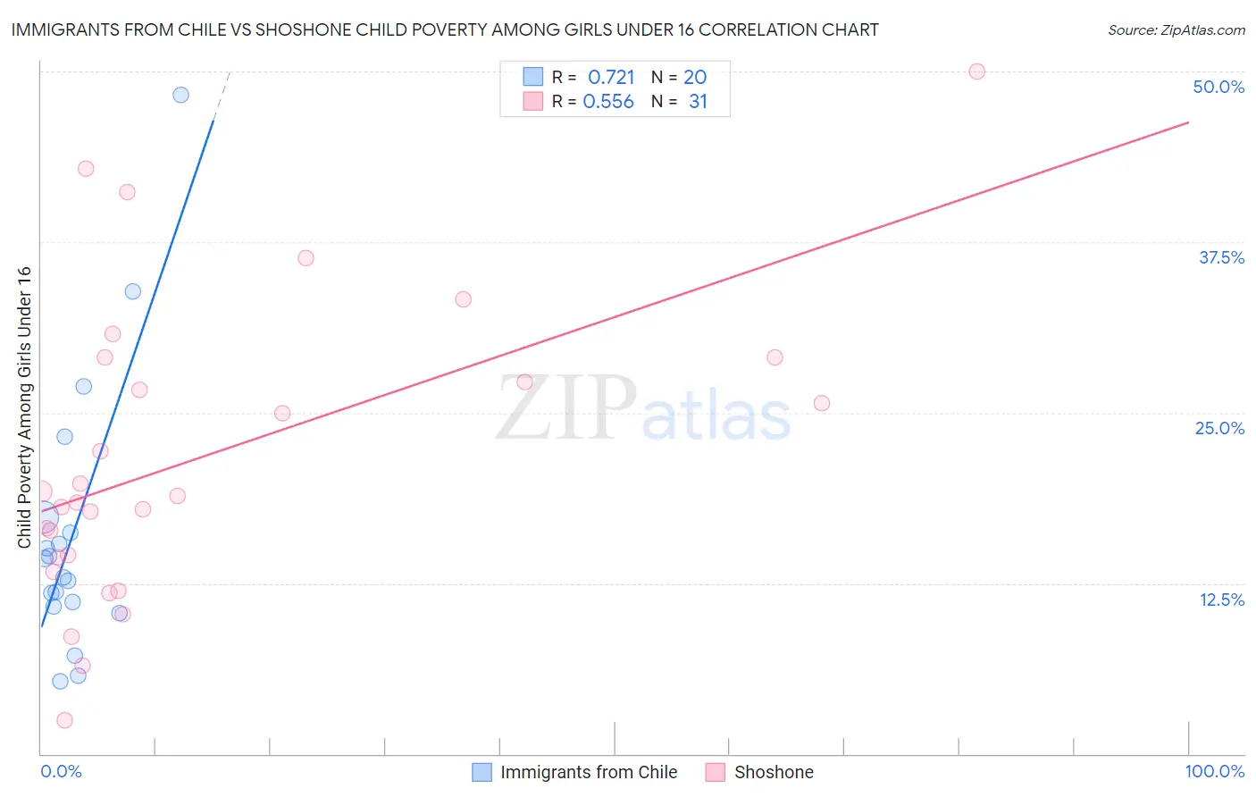 Immigrants from Chile vs Shoshone Child Poverty Among Girls Under 16