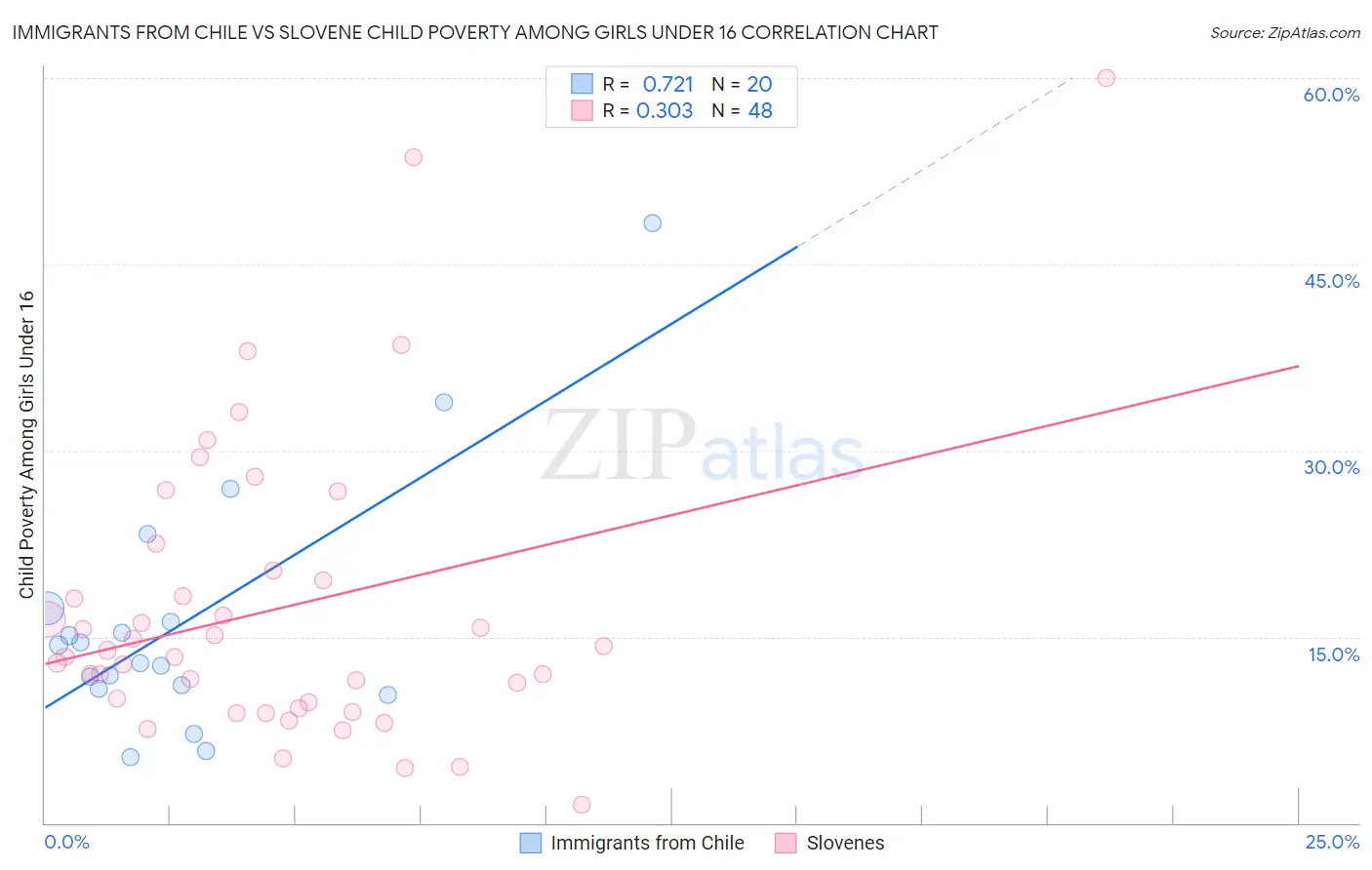 Immigrants from Chile vs Slovene Child Poverty Among Girls Under 16