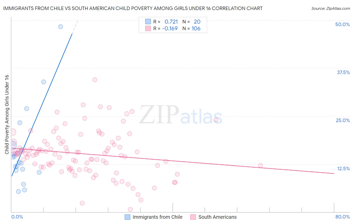 Immigrants from Chile vs South American Child Poverty Among Girls Under 16