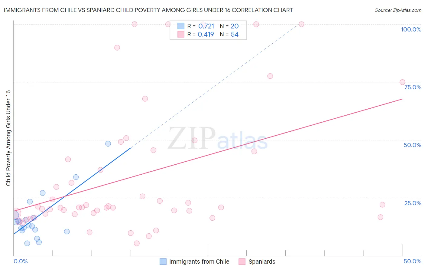 Immigrants from Chile vs Spaniard Child Poverty Among Girls Under 16