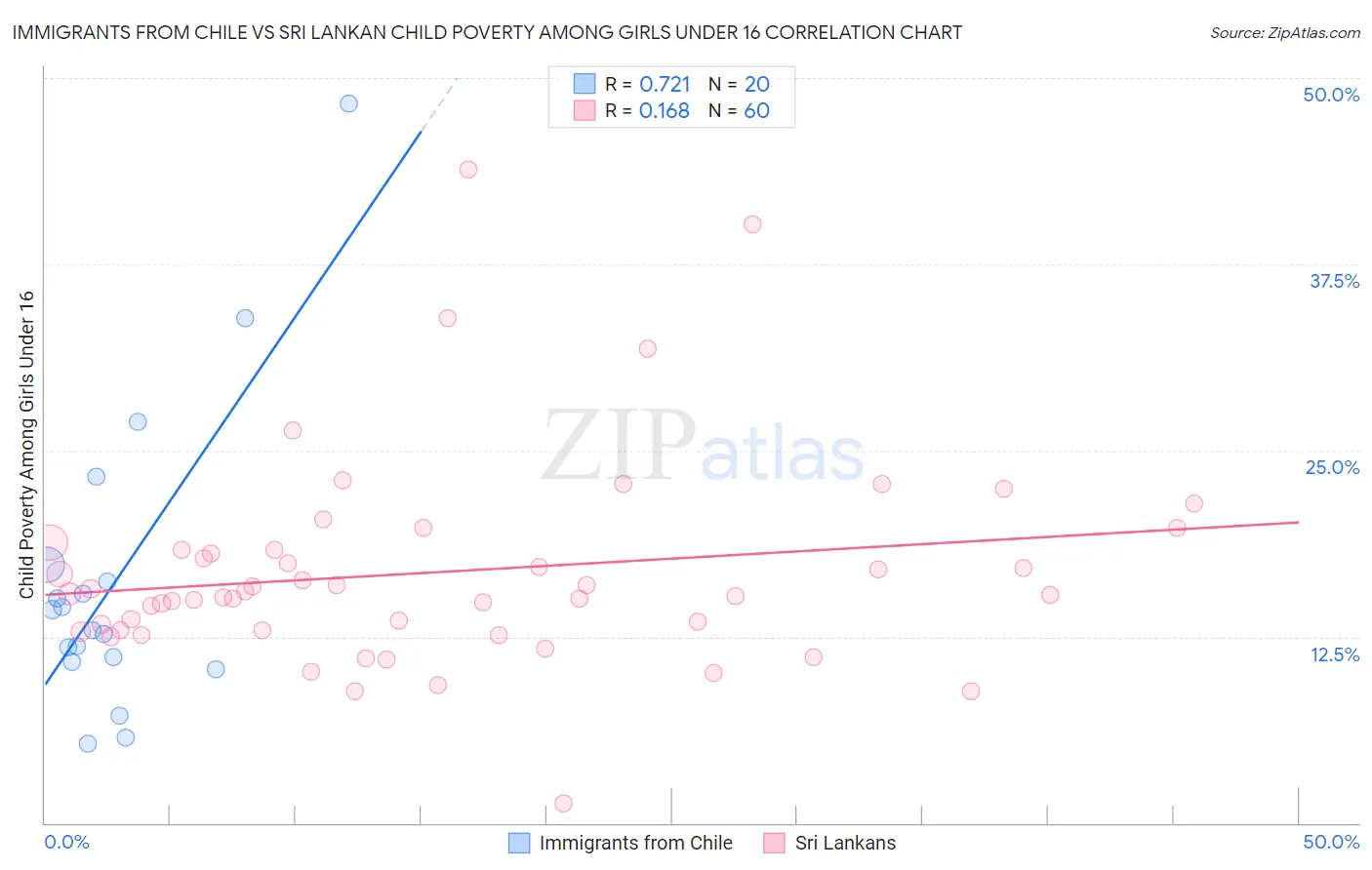 Immigrants from Chile vs Sri Lankan Child Poverty Among Girls Under 16
