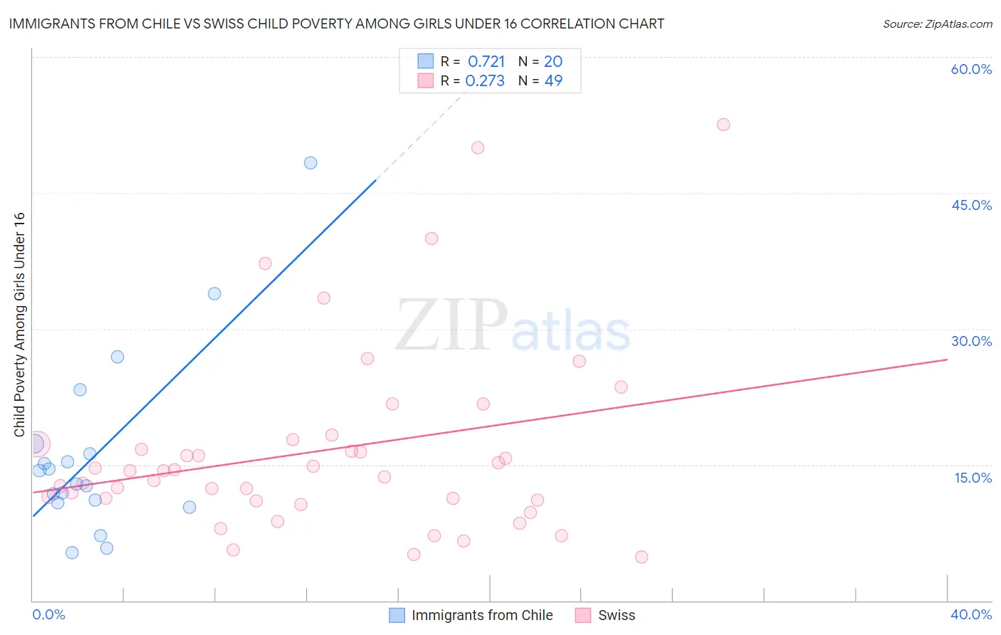 Immigrants from Chile vs Swiss Child Poverty Among Girls Under 16