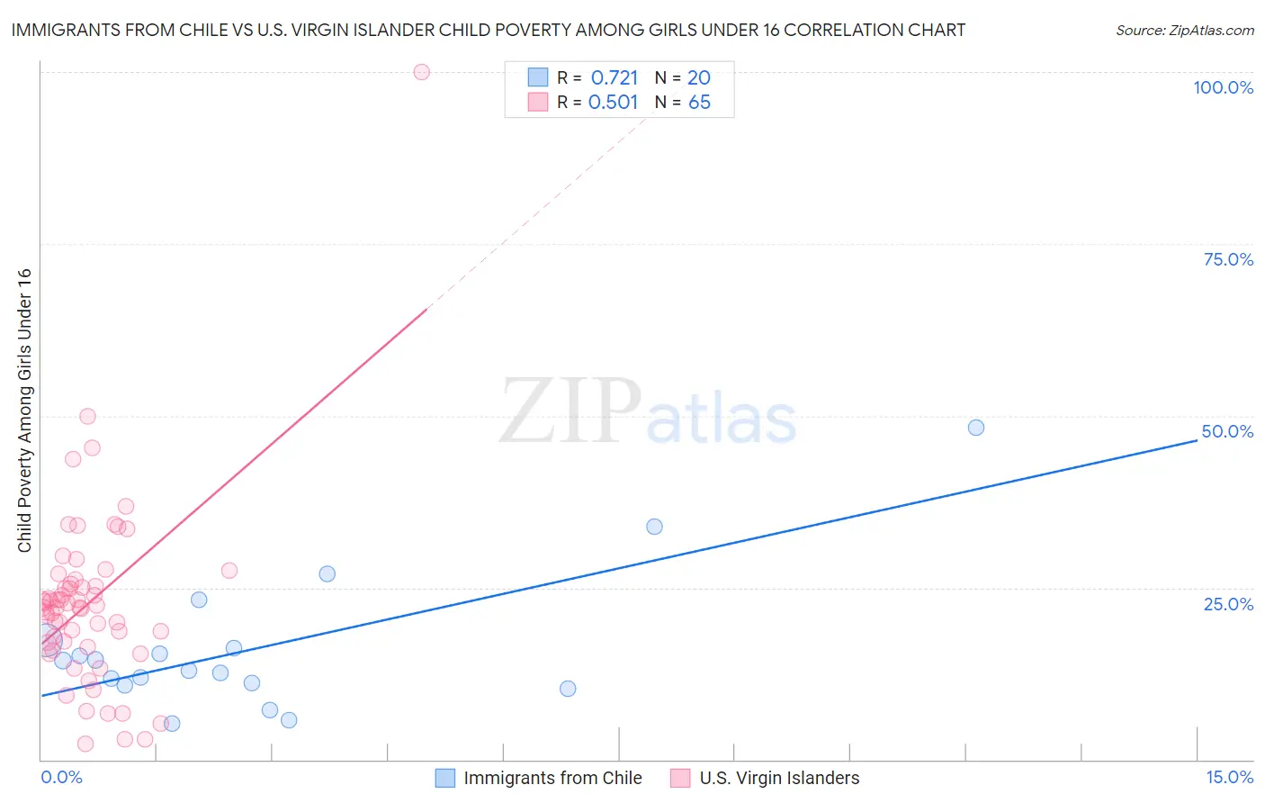 Immigrants from Chile vs U.S. Virgin Islander Child Poverty Among Girls Under 16