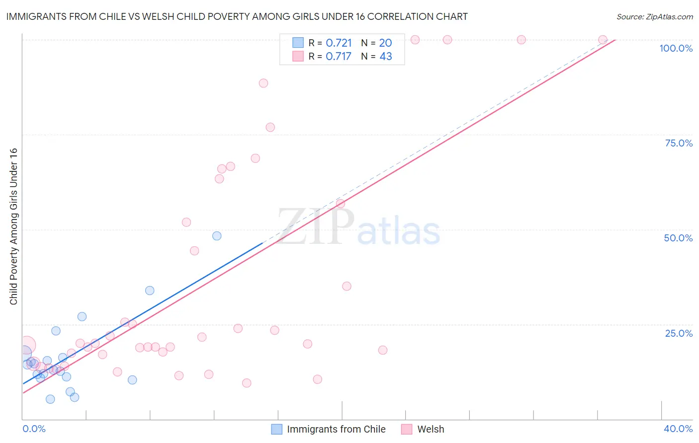 Immigrants from Chile vs Welsh Child Poverty Among Girls Under 16