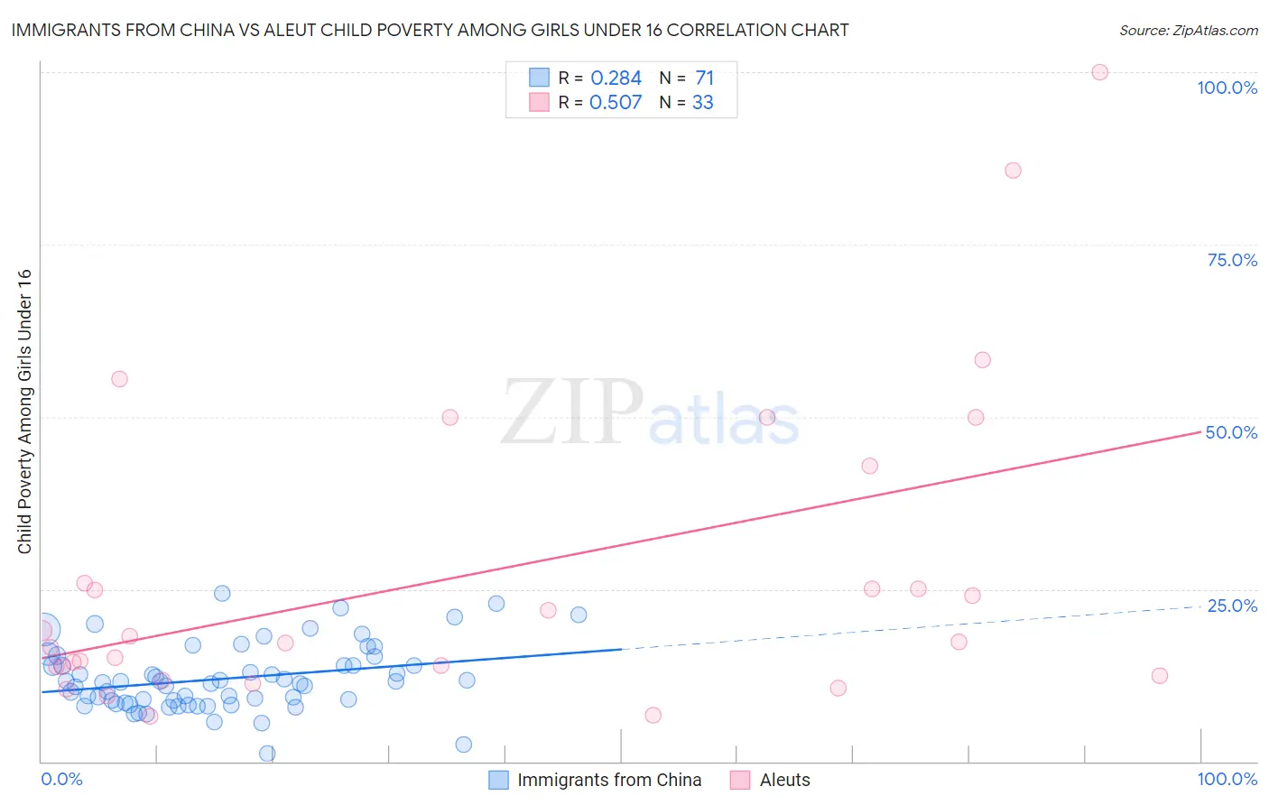 Immigrants from China vs Aleut Child Poverty Among Girls Under 16