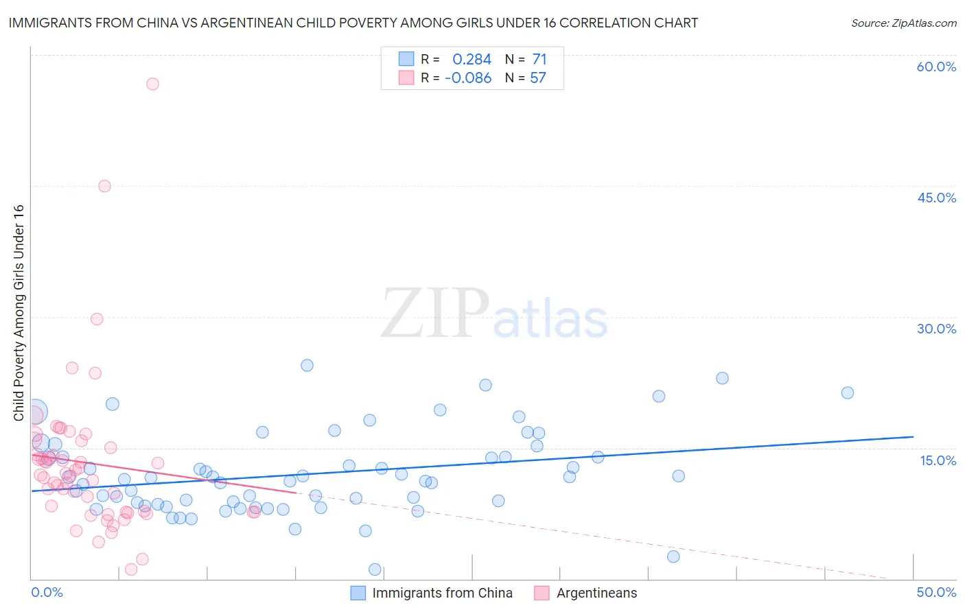 Immigrants from China vs Argentinean Child Poverty Among Girls Under 16