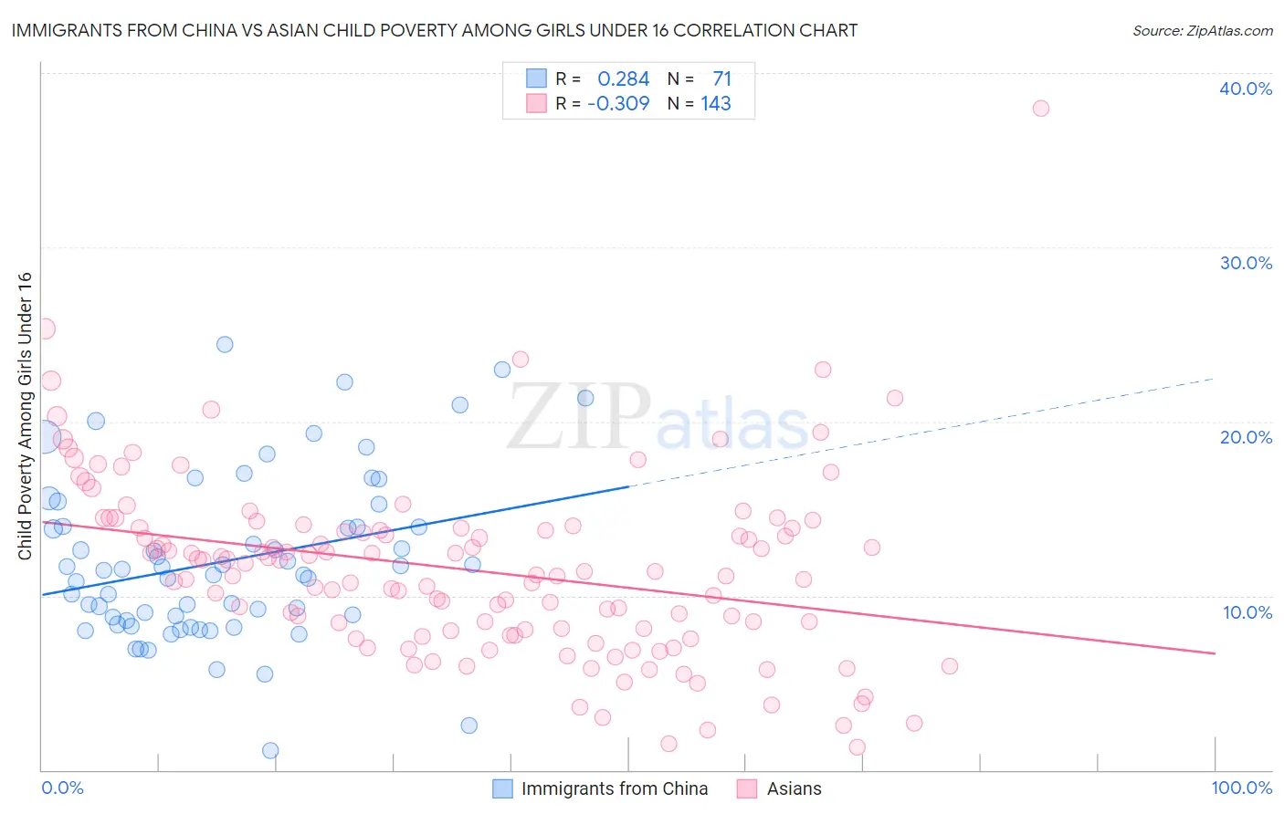 Immigrants from China vs Asian Child Poverty Among Girls Under 16