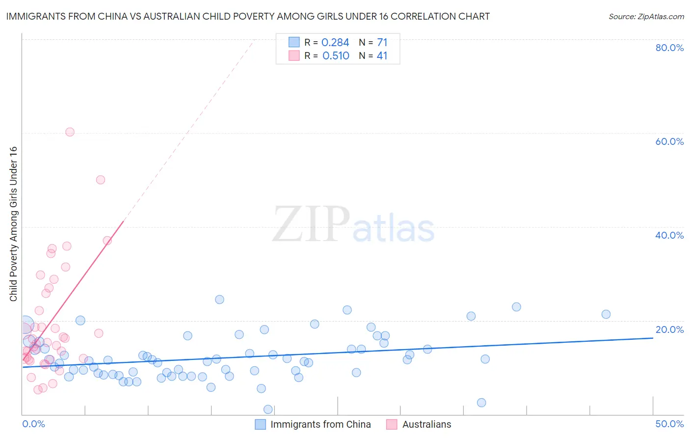 Immigrants from China vs Australian Child Poverty Among Girls Under 16