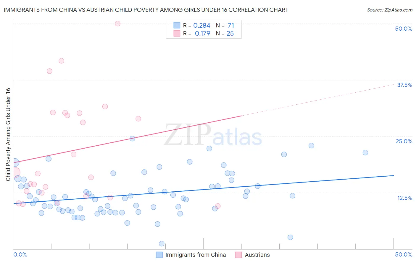 Immigrants from China vs Austrian Child Poverty Among Girls Under 16
