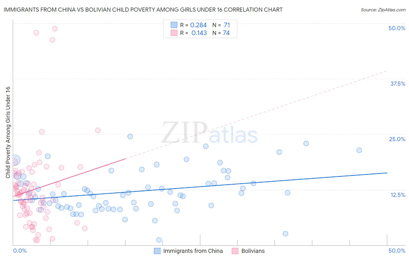 Immigrants from China vs Bolivian Child Poverty Among Girls Under 16