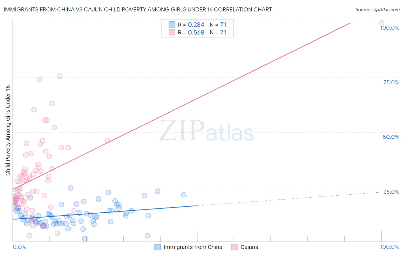 Immigrants from China vs Cajun Child Poverty Among Girls Under 16