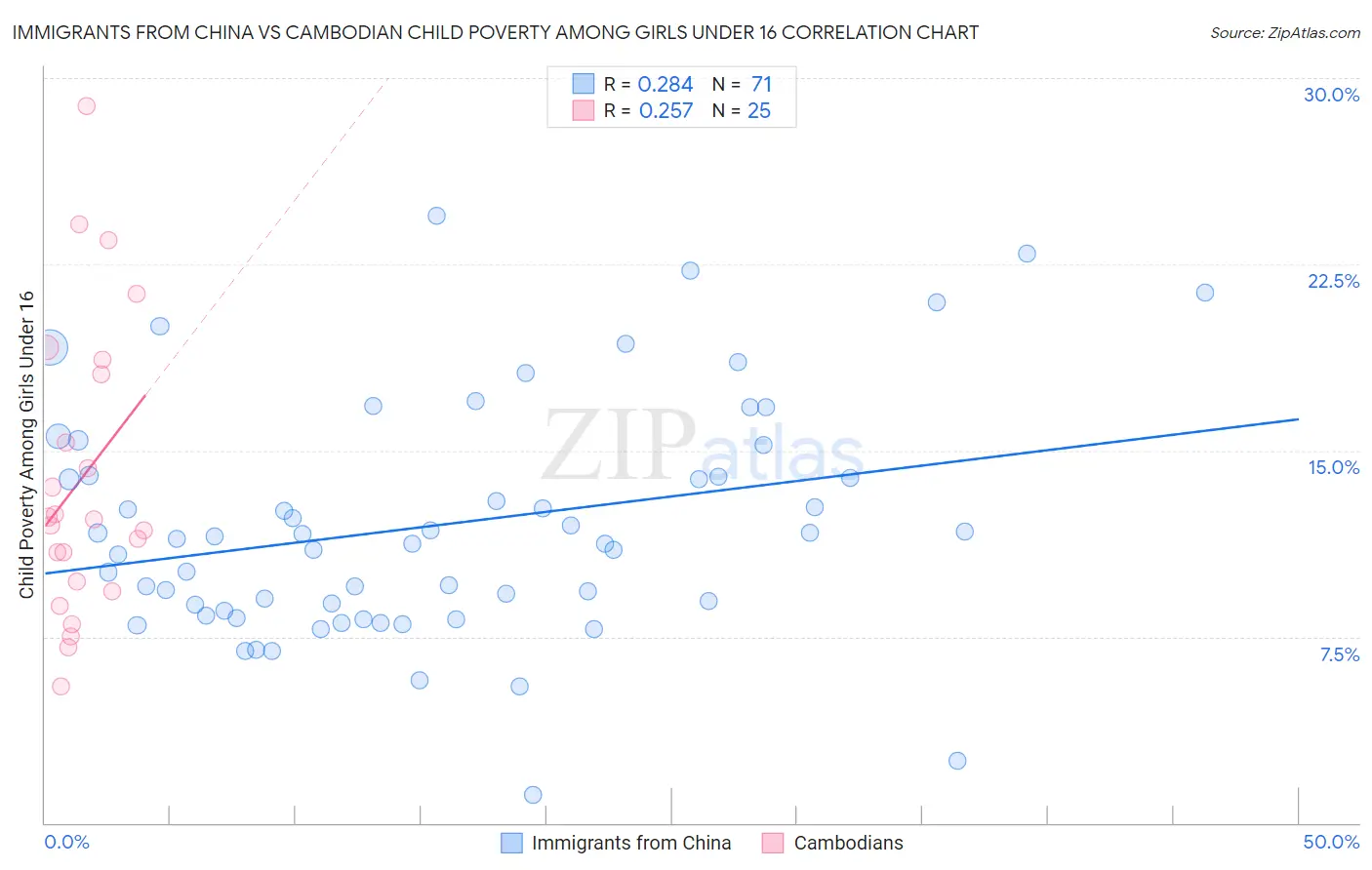 Immigrants from China vs Cambodian Child Poverty Among Girls Under 16