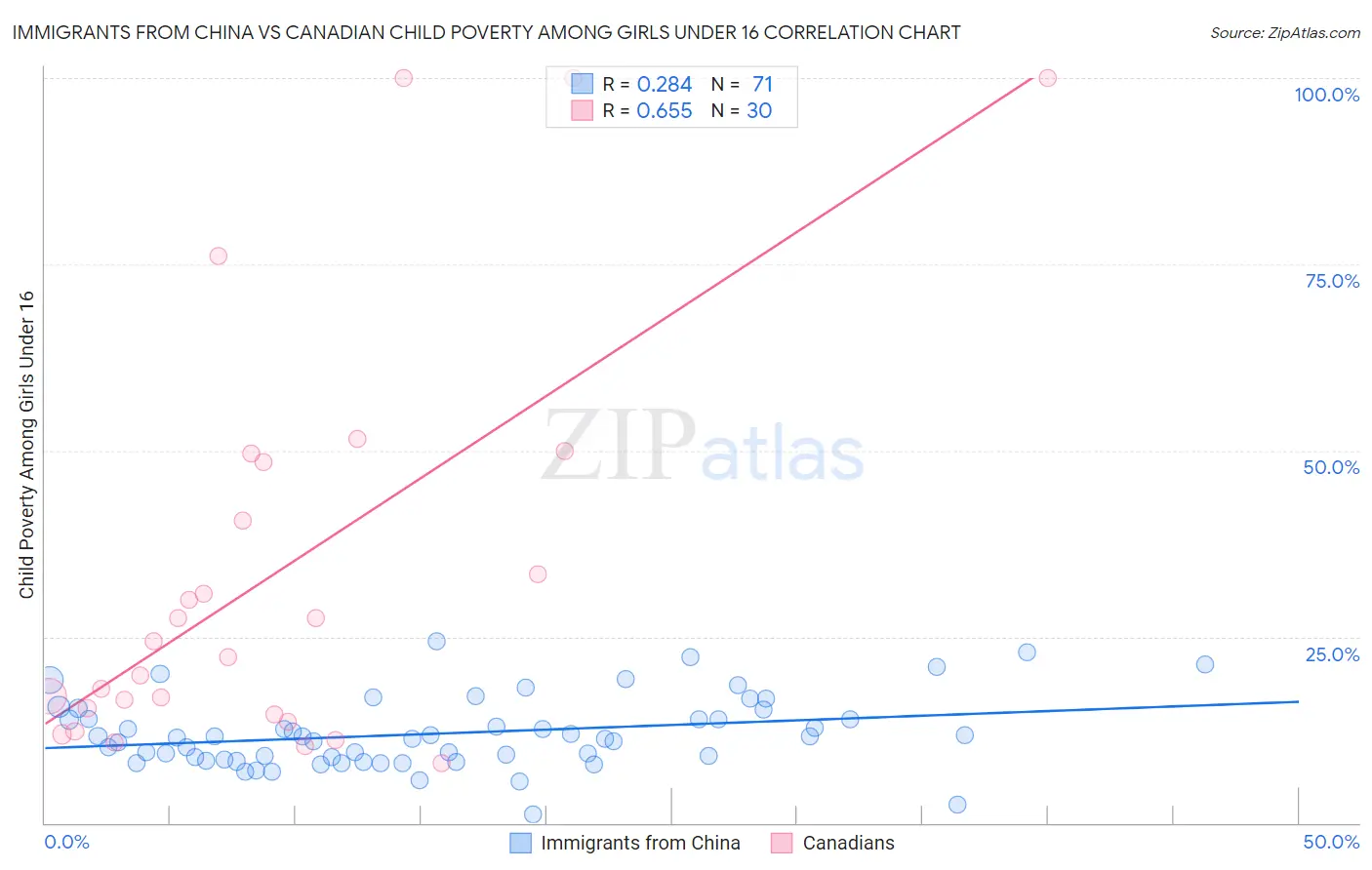 Immigrants from China vs Canadian Child Poverty Among Girls Under 16