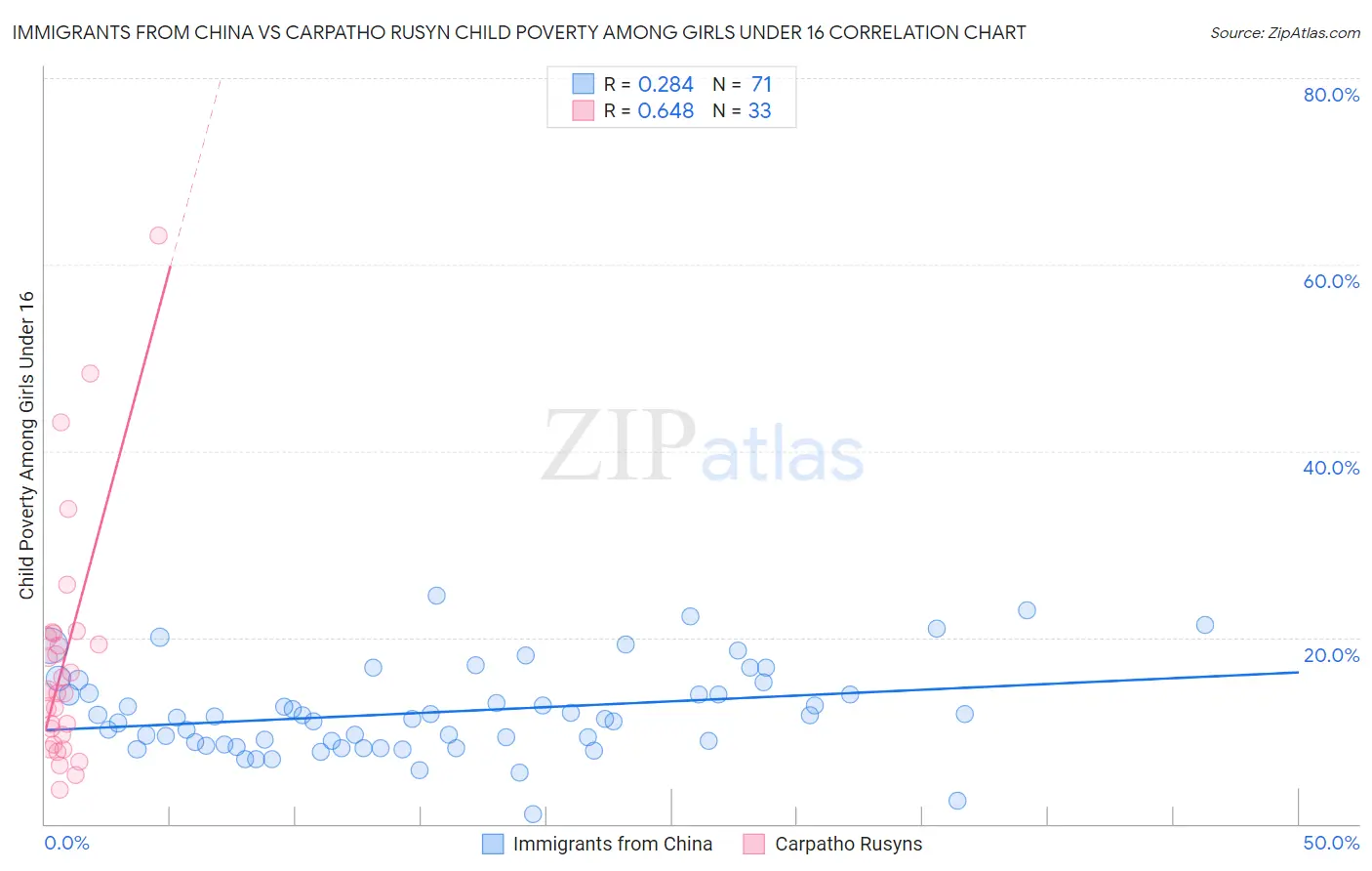 Immigrants from China vs Carpatho Rusyn Child Poverty Among Girls Under 16