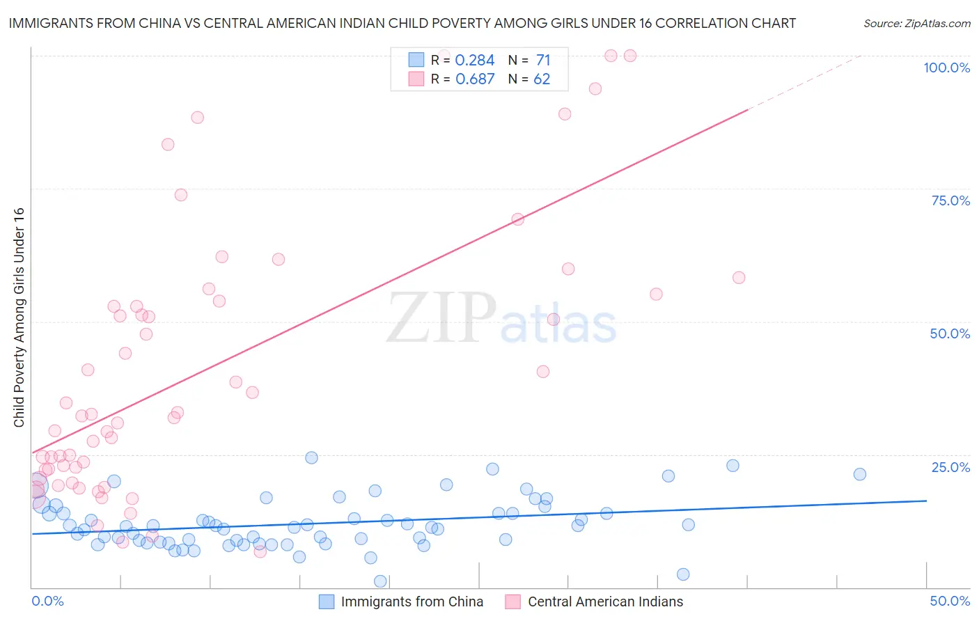 Immigrants from China vs Central American Indian Child Poverty Among Girls Under 16