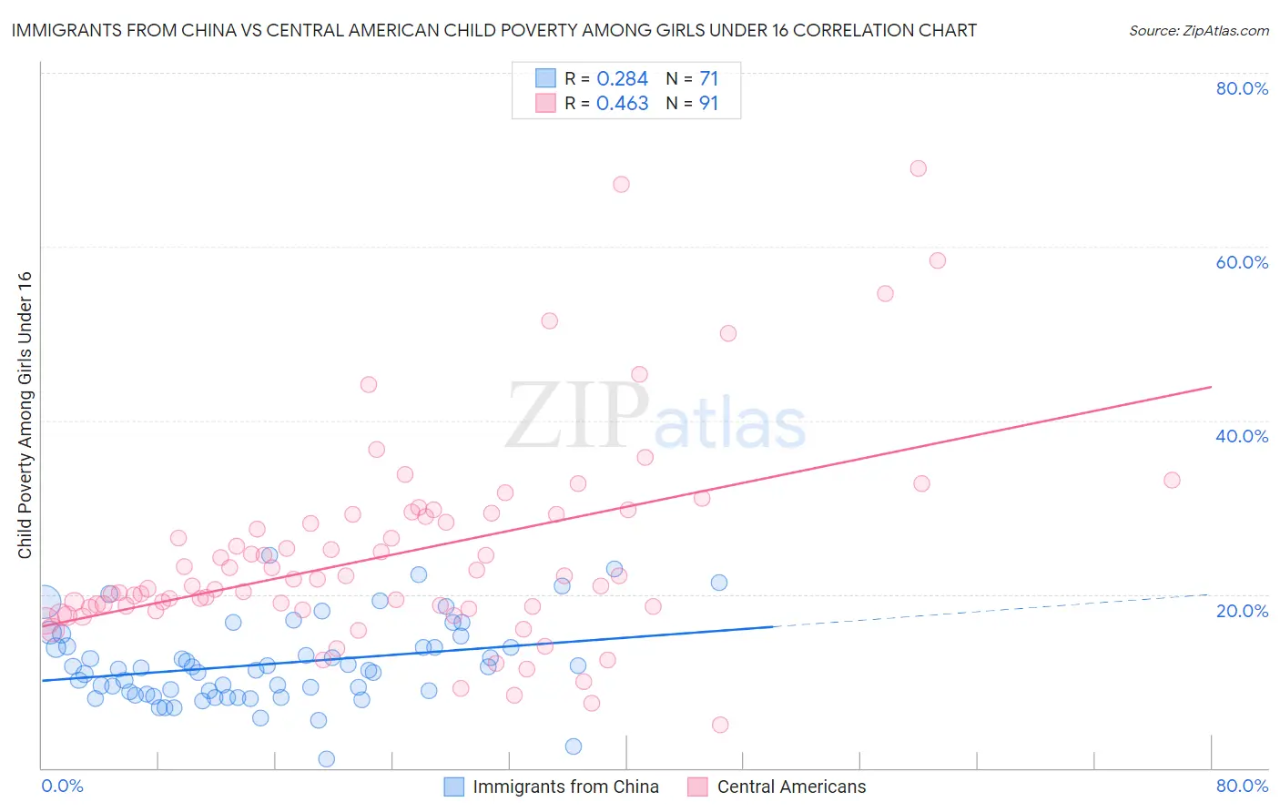 Immigrants from China vs Central American Child Poverty Among Girls Under 16