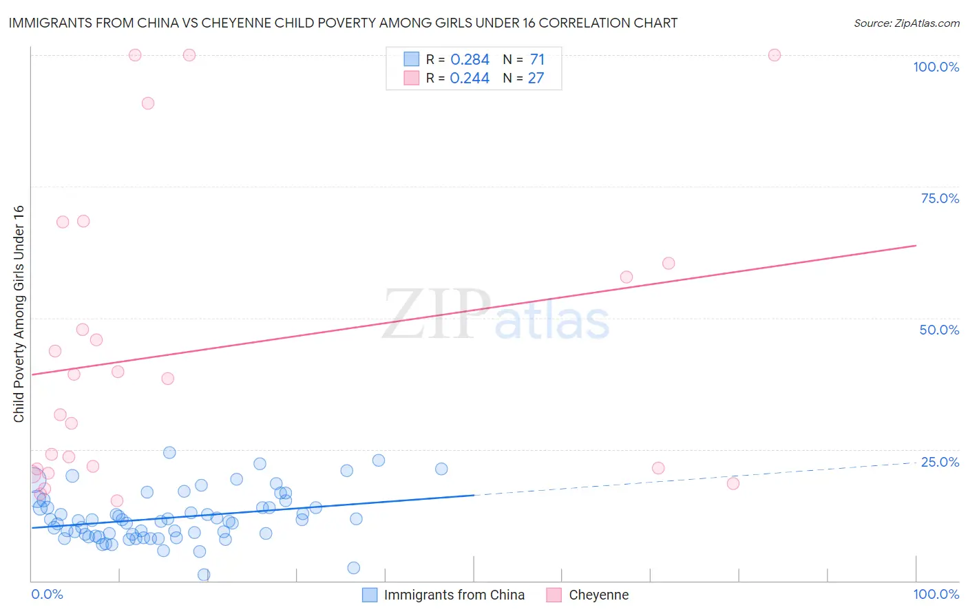 Immigrants from China vs Cheyenne Child Poverty Among Girls Under 16