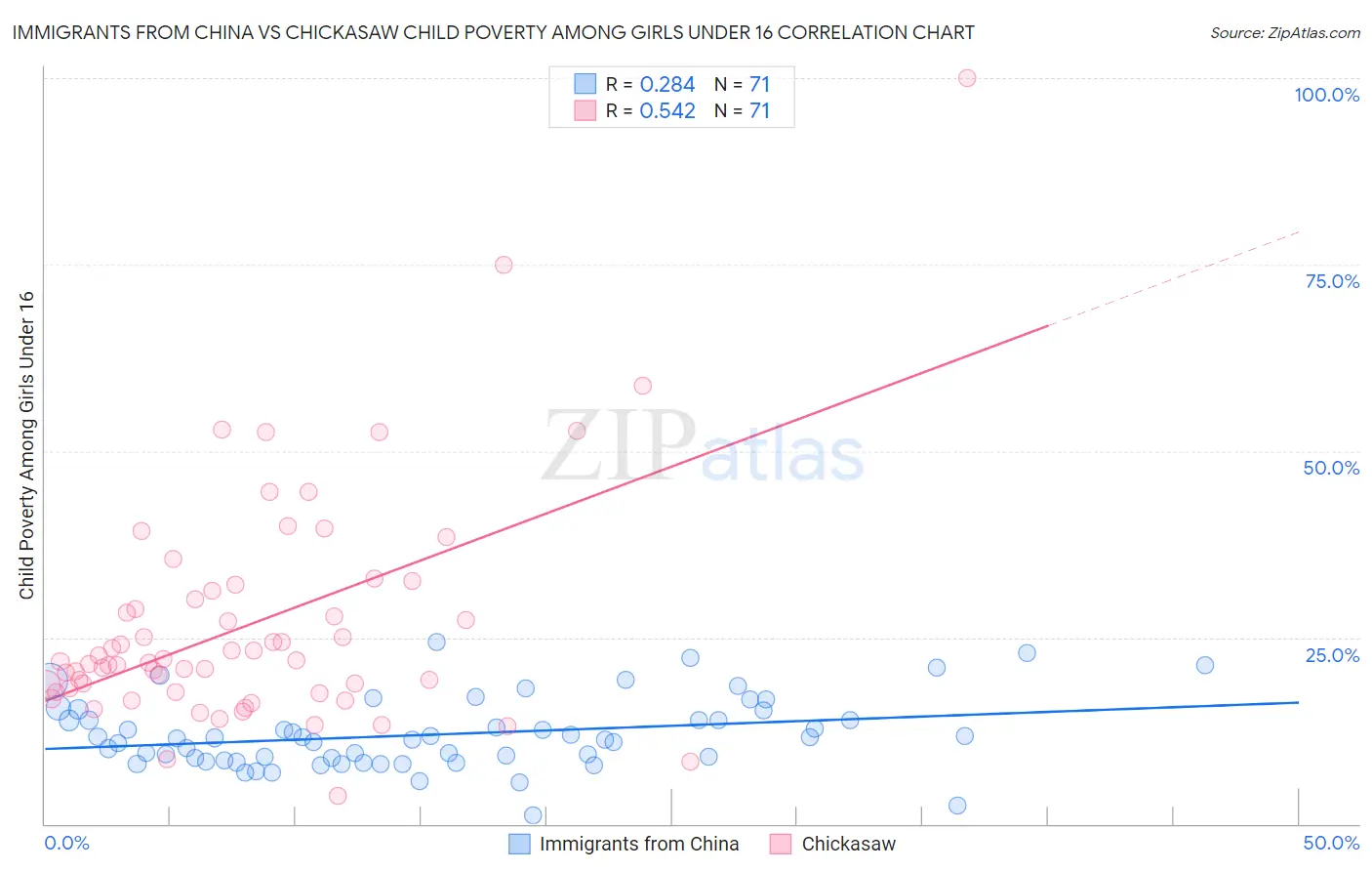 Immigrants from China vs Chickasaw Child Poverty Among Girls Under 16