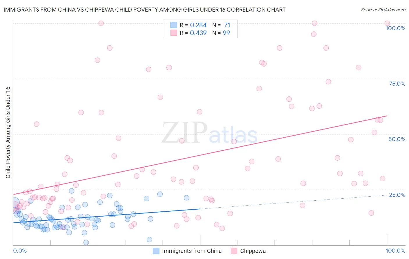Immigrants from China vs Chippewa Child Poverty Among Girls Under 16