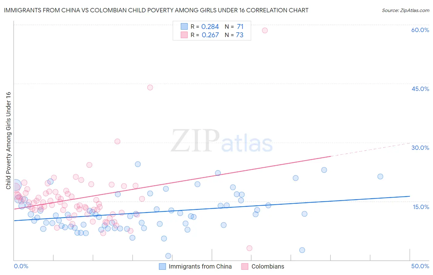 Immigrants from China vs Colombian Child Poverty Among Girls Under 16