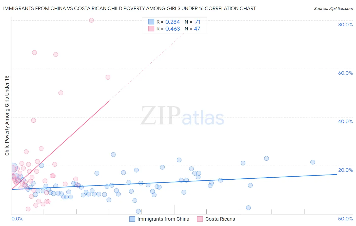 Immigrants from China vs Costa Rican Child Poverty Among Girls Under 16