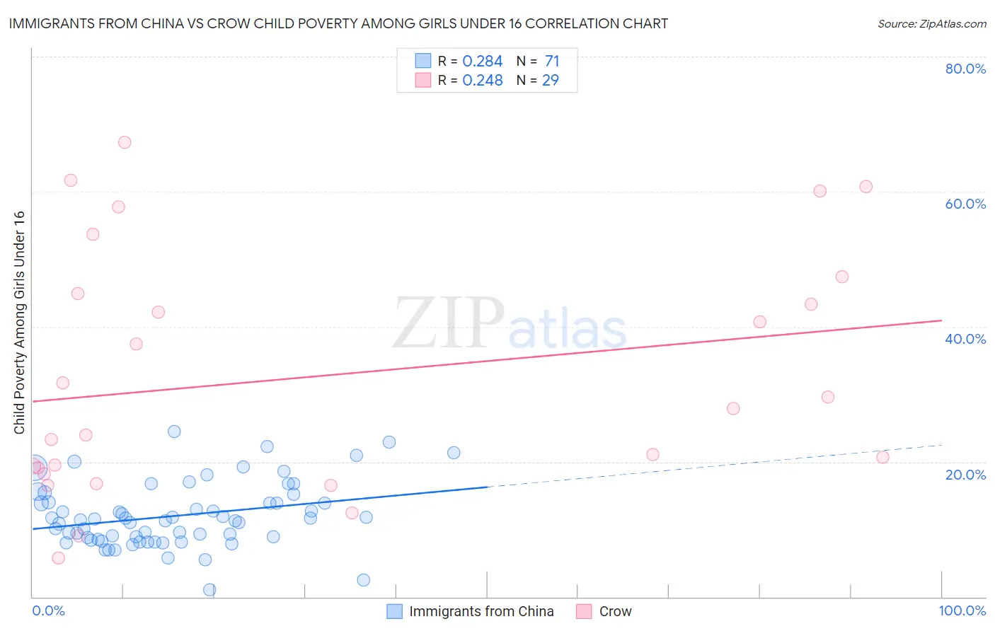 Immigrants from China vs Crow Child Poverty Among Girls Under 16