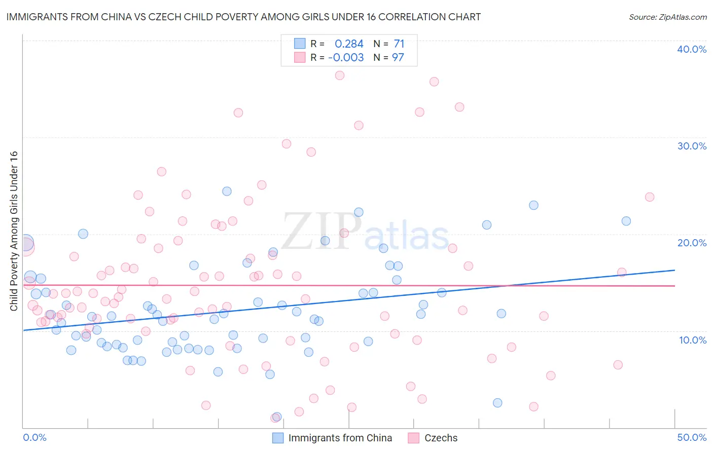 Immigrants from China vs Czech Child Poverty Among Girls Under 16