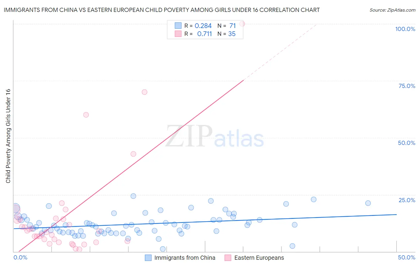 Immigrants from China vs Eastern European Child Poverty Among Girls Under 16