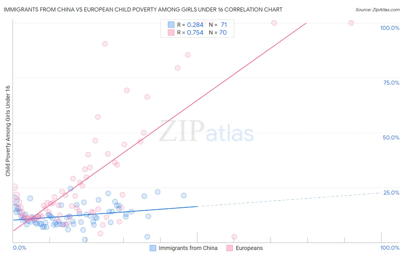 Immigrants from China vs European Child Poverty Among Girls Under 16