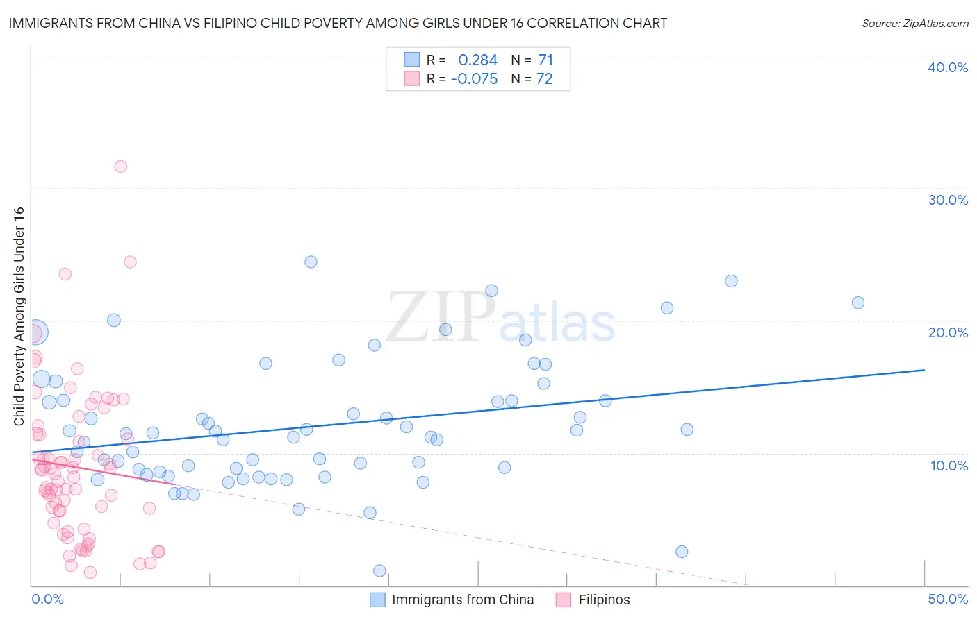 Immigrants from China vs Filipino Child Poverty Among Girls Under 16