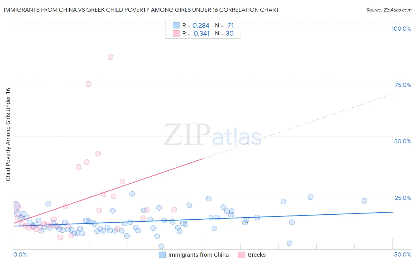 Immigrants from China vs Greek Child Poverty Among Girls Under 16