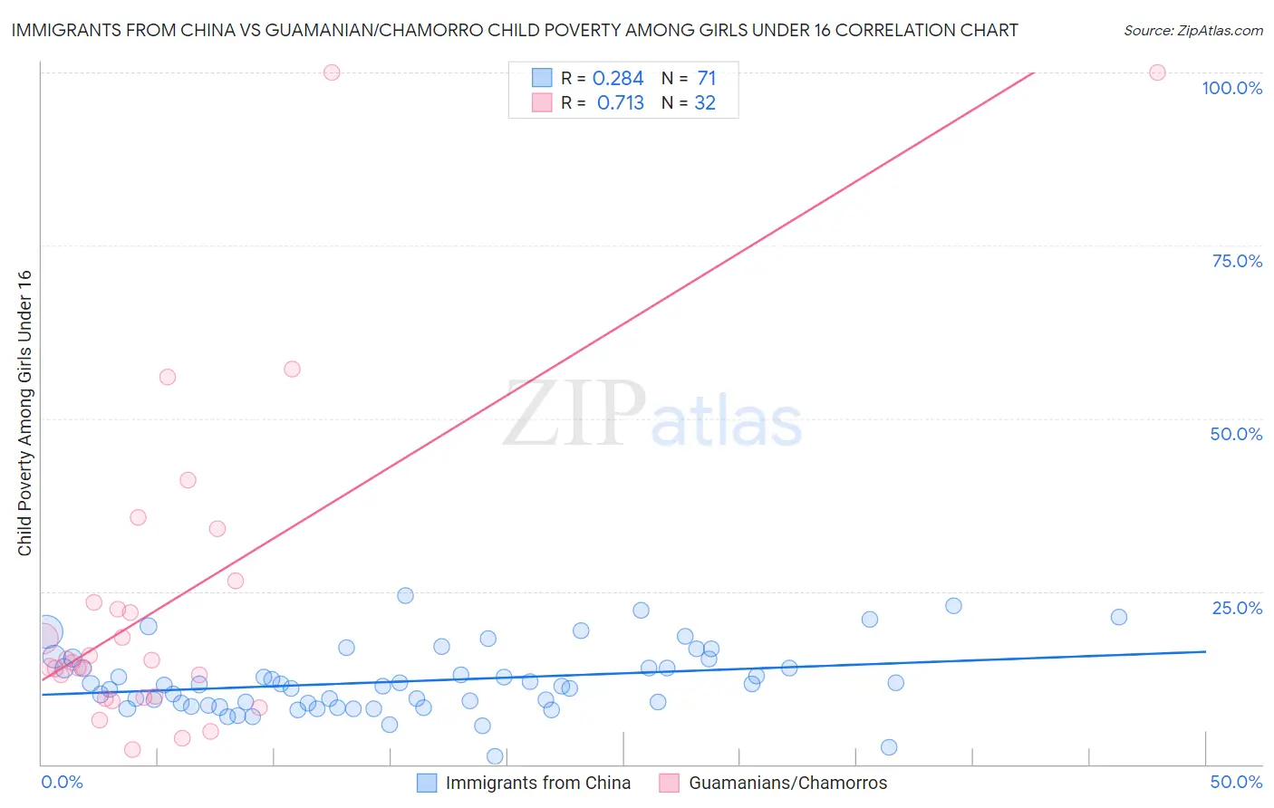 Immigrants from China vs Guamanian/Chamorro Child Poverty Among Girls Under 16