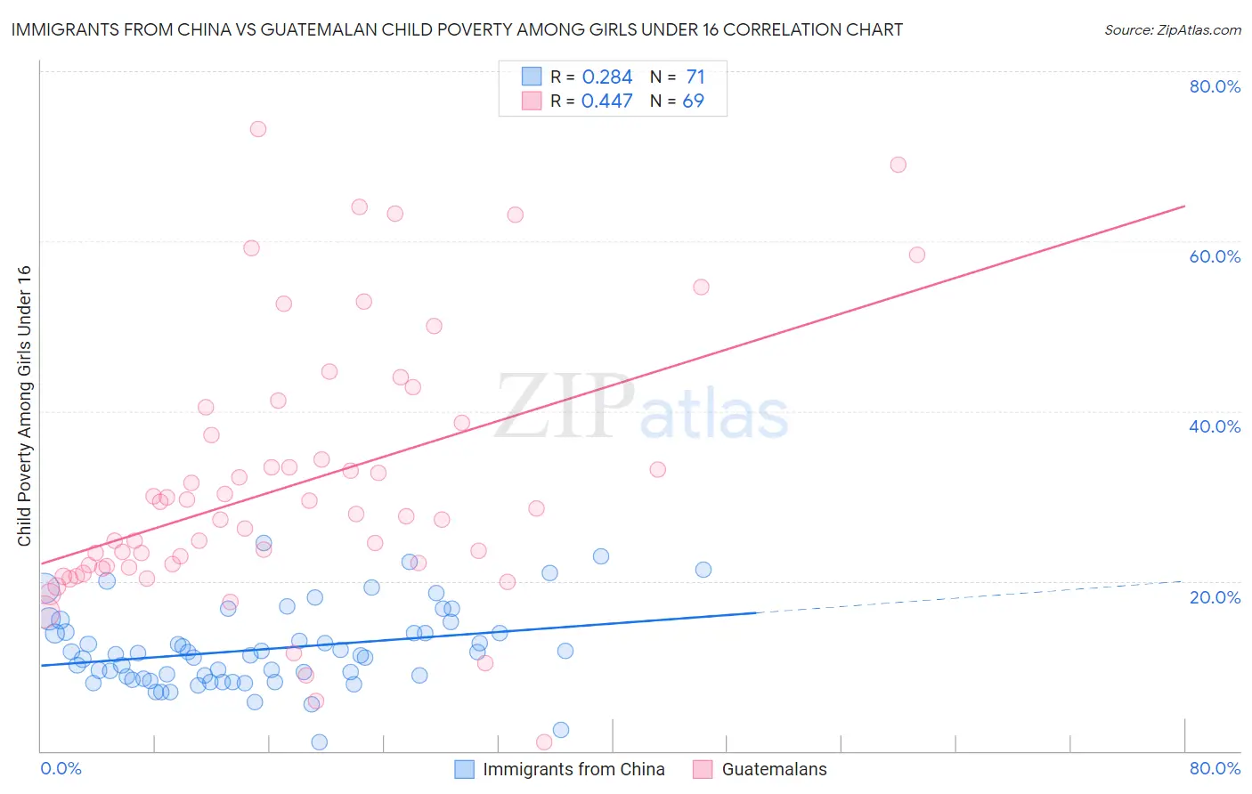Immigrants from China vs Guatemalan Child Poverty Among Girls Under 16