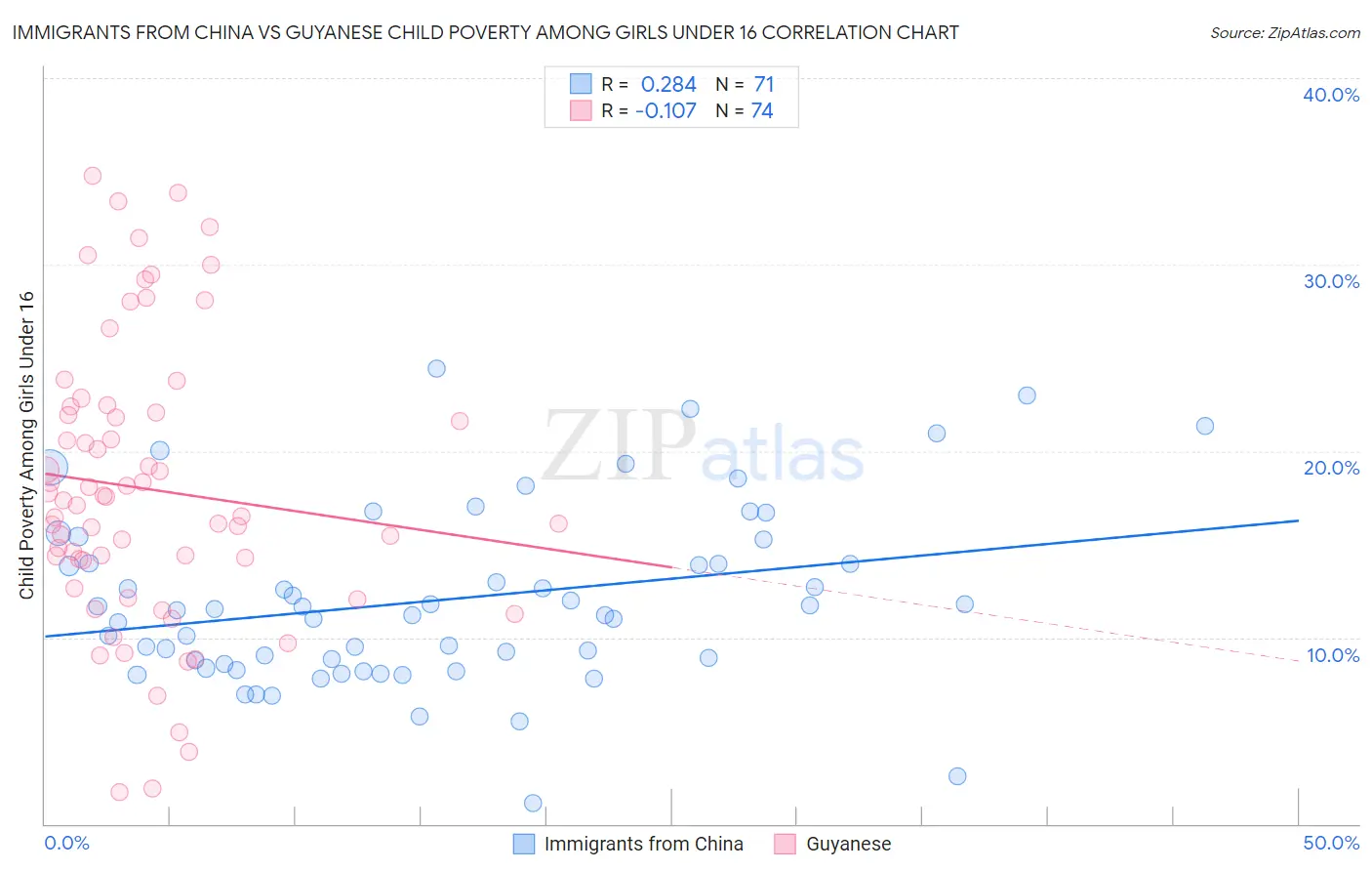 Immigrants from China vs Guyanese Child Poverty Among Girls Under 16
