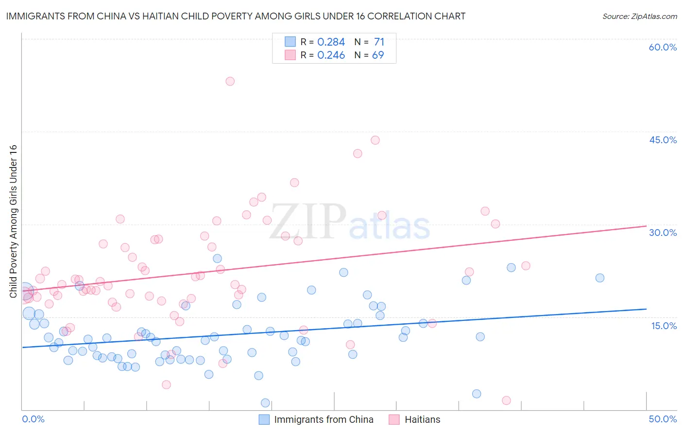 Immigrants from China vs Haitian Child Poverty Among Girls Under 16