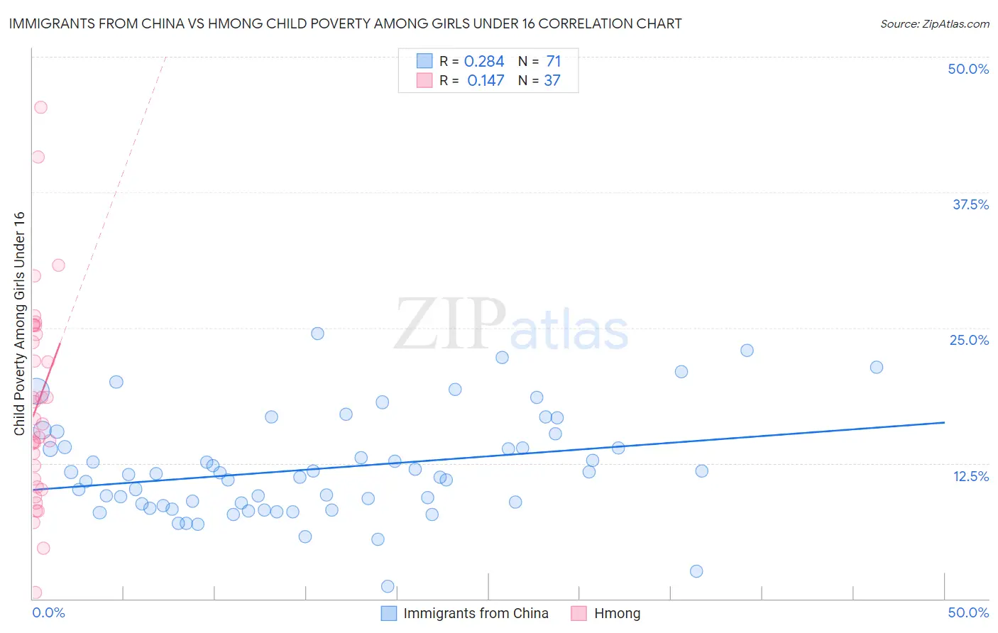 Immigrants from China vs Hmong Child Poverty Among Girls Under 16