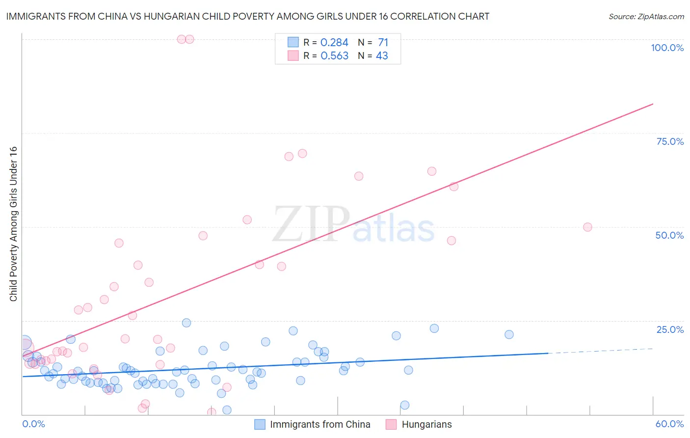 Immigrants from China vs Hungarian Child Poverty Among Girls Under 16