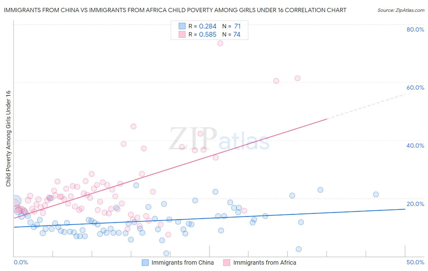 Immigrants from China vs Immigrants from Africa Child Poverty Among Girls Under 16