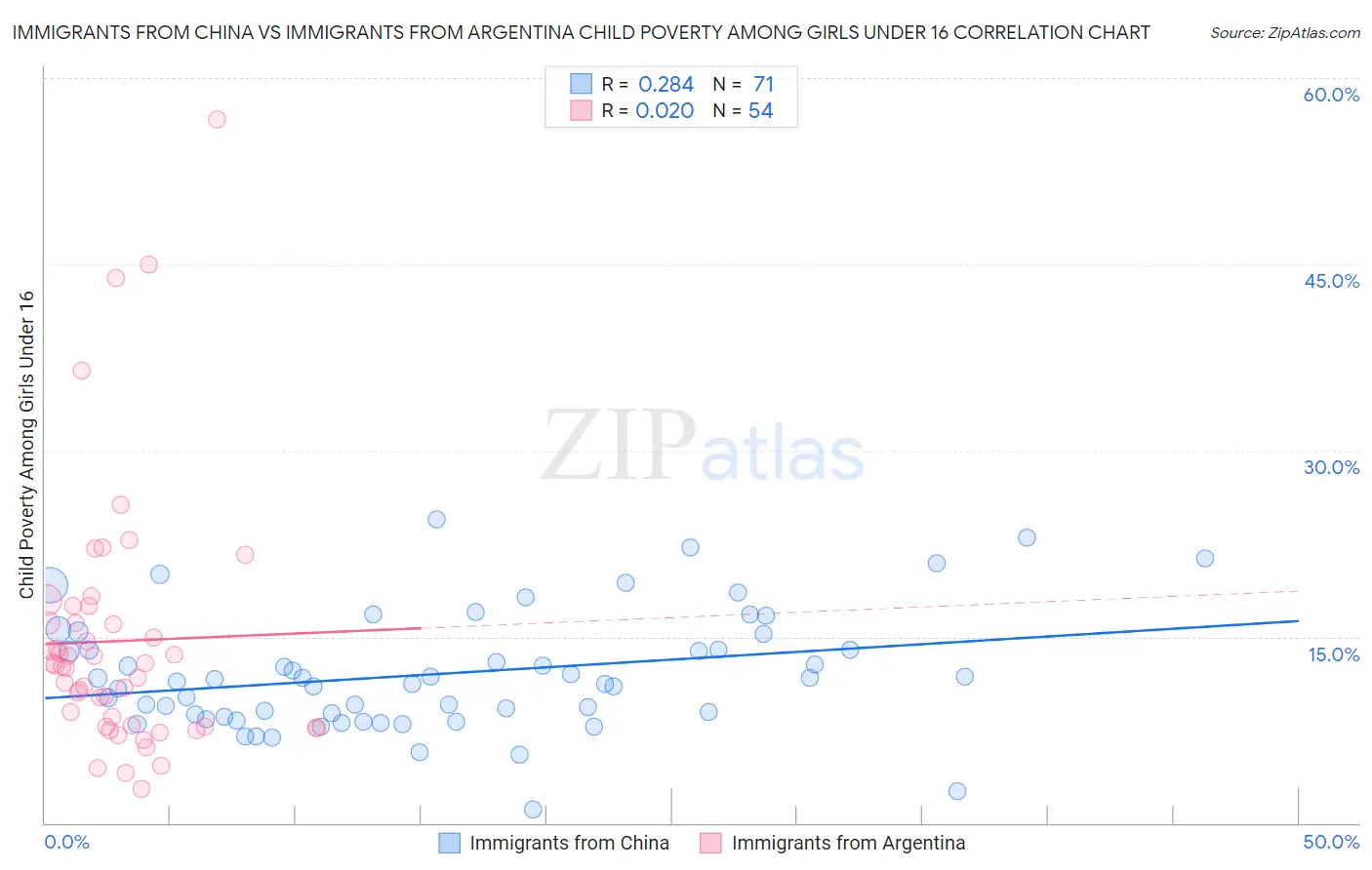 Immigrants from China vs Immigrants from Argentina Child Poverty Among Girls Under 16