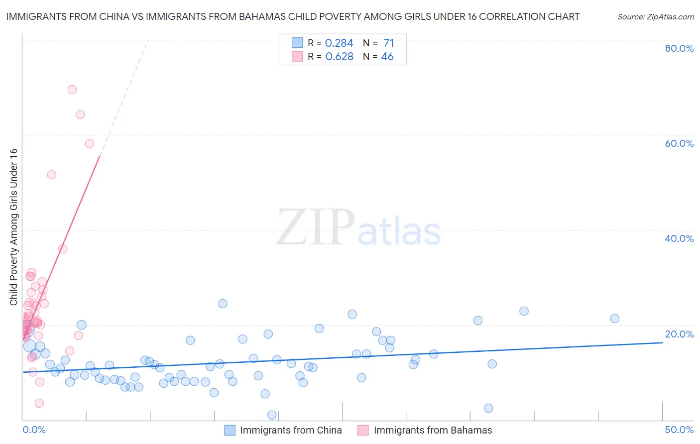 Immigrants from China vs Immigrants from Bahamas Child Poverty Among Girls Under 16
