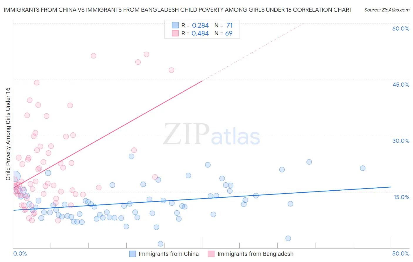 Immigrants from China vs Immigrants from Bangladesh Child Poverty Among Girls Under 16