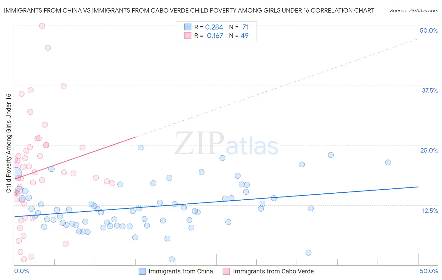 Immigrants from China vs Immigrants from Cabo Verde Child Poverty Among Girls Under 16