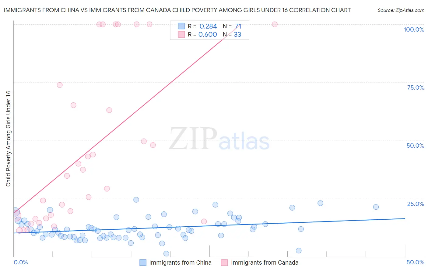 Immigrants from China vs Immigrants from Canada Child Poverty Among Girls Under 16
