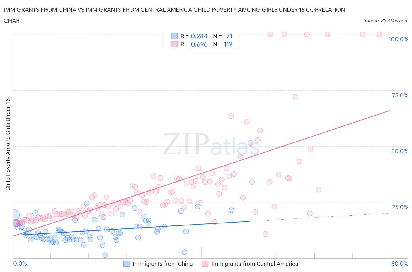 Immigrants from China vs Immigrants from Central America Child Poverty Among Girls Under 16