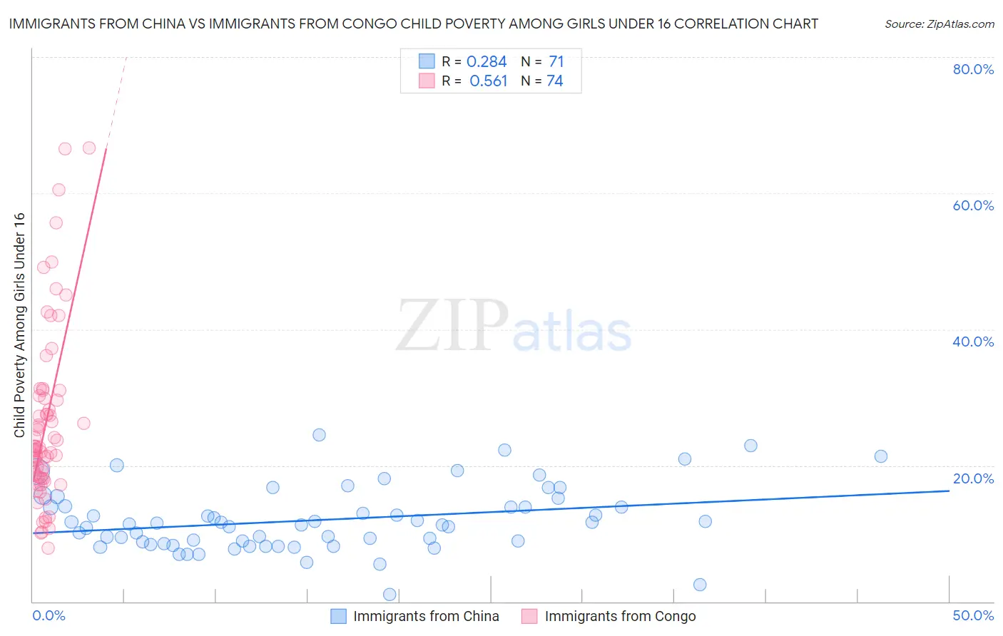 Immigrants from China vs Immigrants from Congo Child Poverty Among Girls Under 16