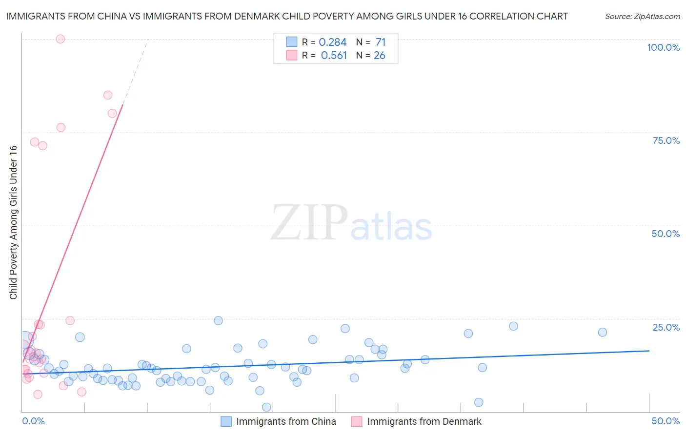 Immigrants from China vs Immigrants from Denmark Child Poverty Among Girls Under 16