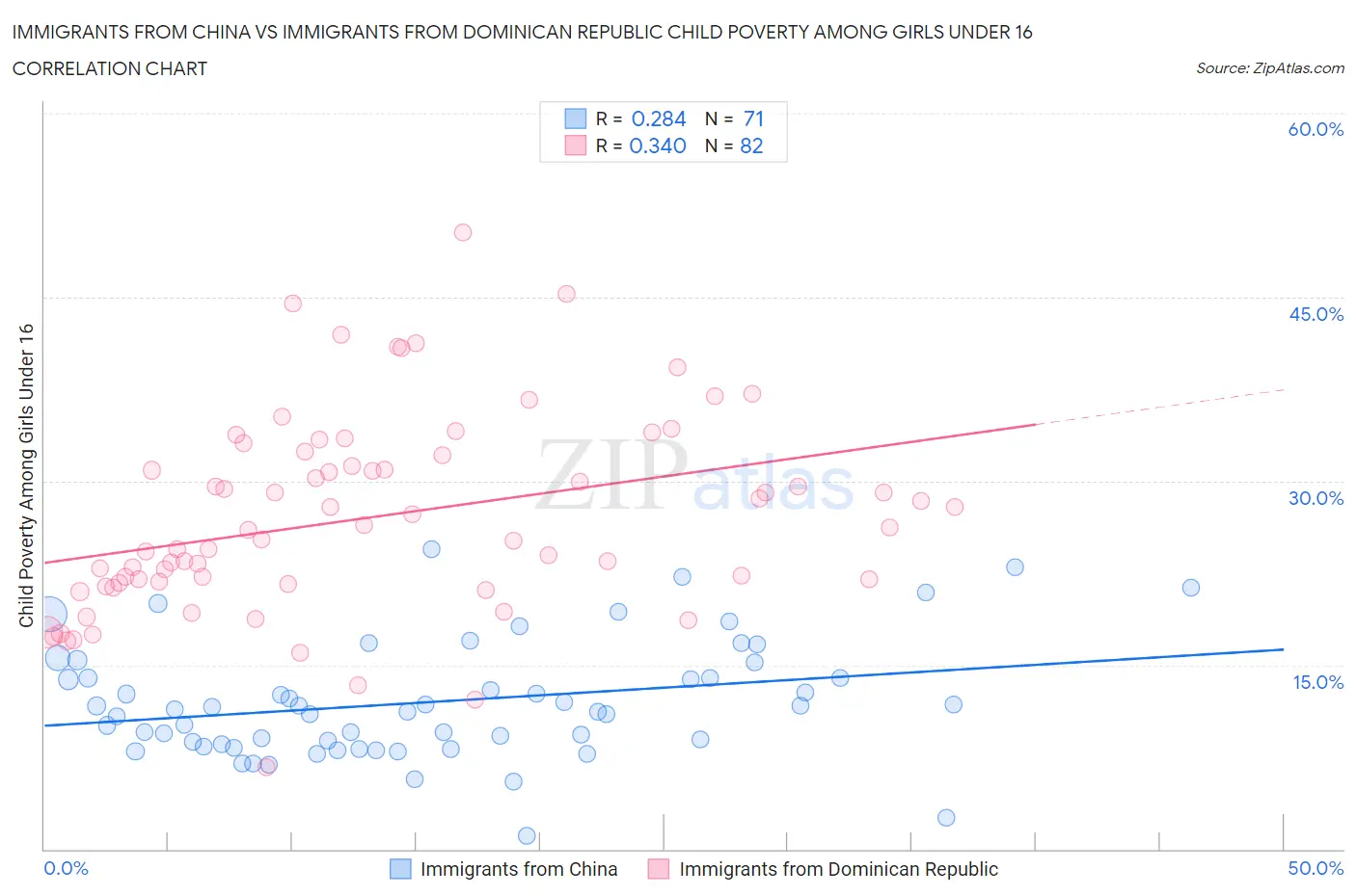 Immigrants from China vs Immigrants from Dominican Republic Child Poverty Among Girls Under 16