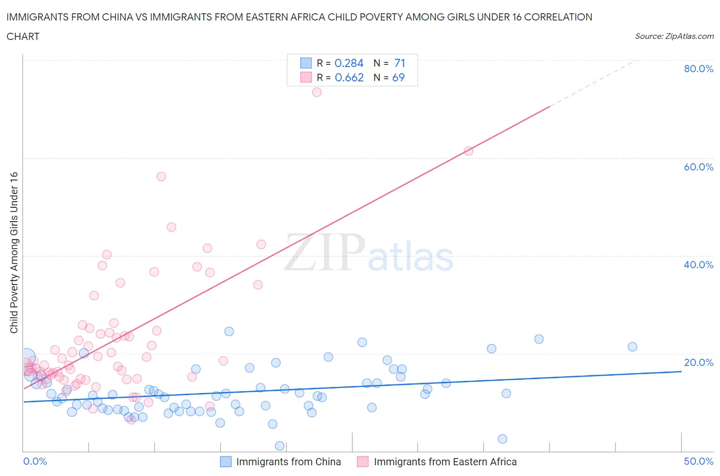 Immigrants from China vs Immigrants from Eastern Africa Child Poverty Among Girls Under 16