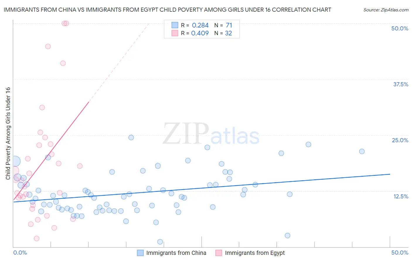 Immigrants from China vs Immigrants from Egypt Child Poverty Among Girls Under 16