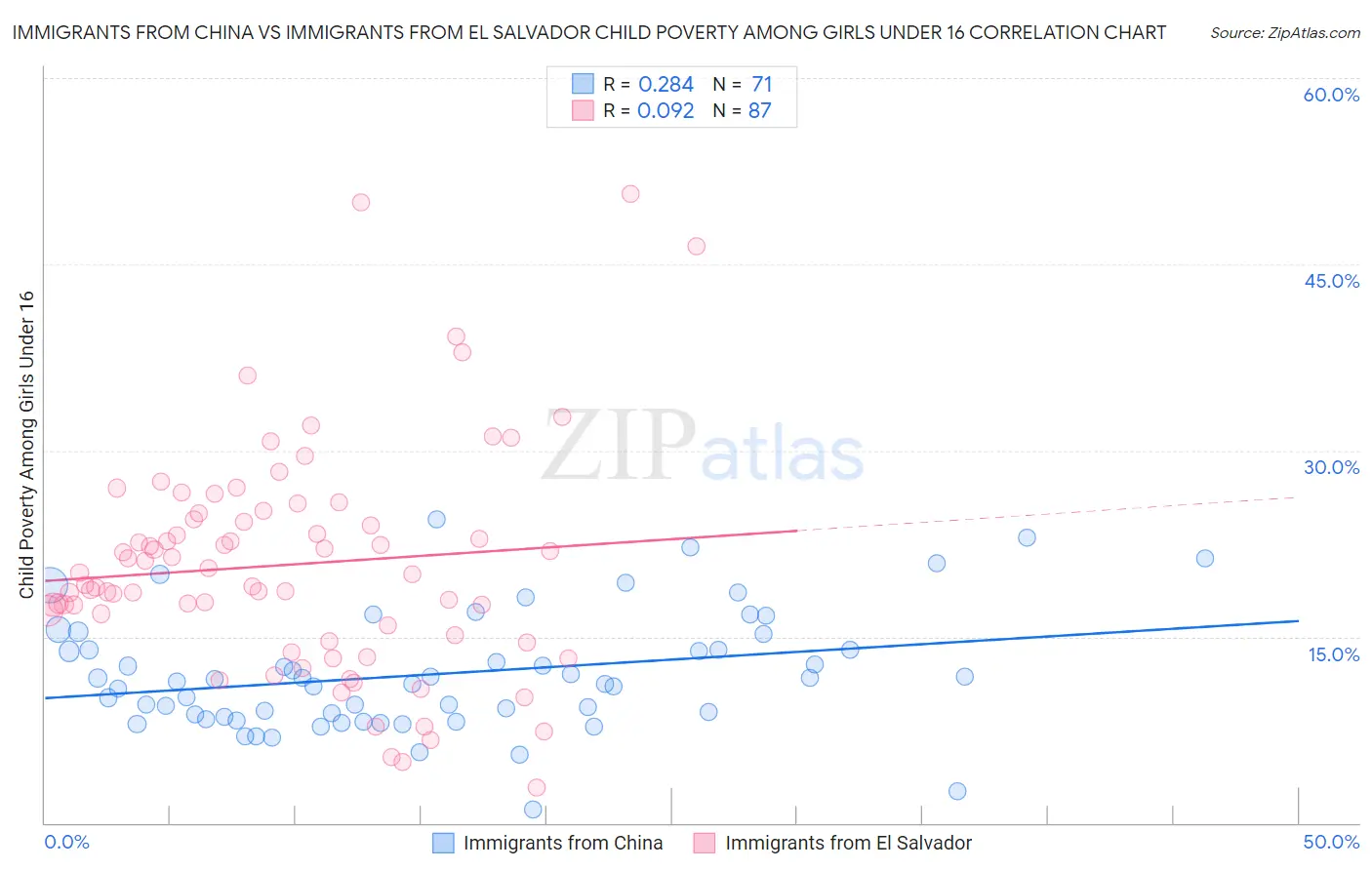 Immigrants from China vs Immigrants from El Salvador Child Poverty Among Girls Under 16